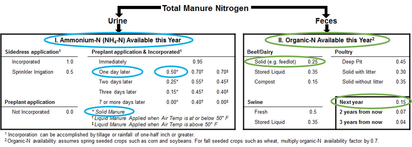 Estimating Nitrogen Credit from Manure UNL Water